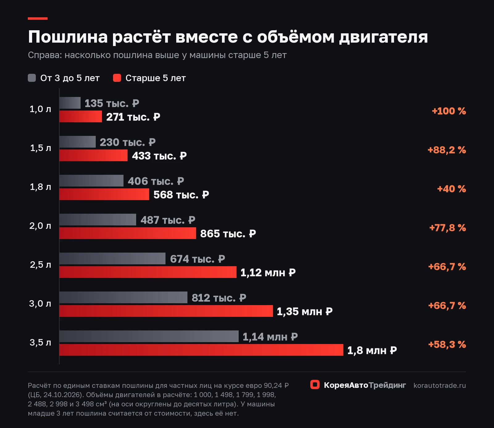 Пошлина по объёму двигателя для машин от 3 до 5 лет и старше 5 лет на курсе евро 90,24 ₽ (ЦБ, 24.10.2026): для 1 998 см³ 487 тыс. и 865 тыс. ₽, для 2 488 см³ 674 тыс. и 1,12 млн ₽