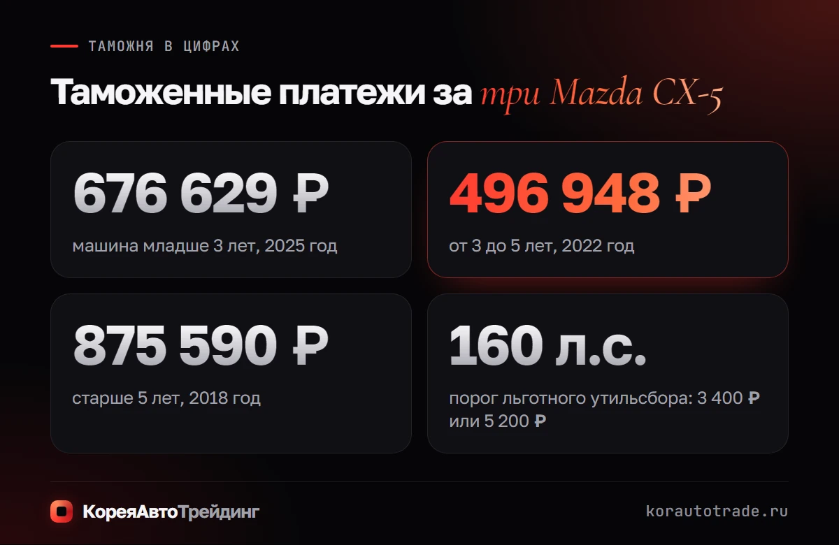 Таможенные платежи за три Mazda CX-5: 676 629 ₽, 496 948 ₽ и 875 590 ₽. Порог льготного утильсбора 160 л.с.