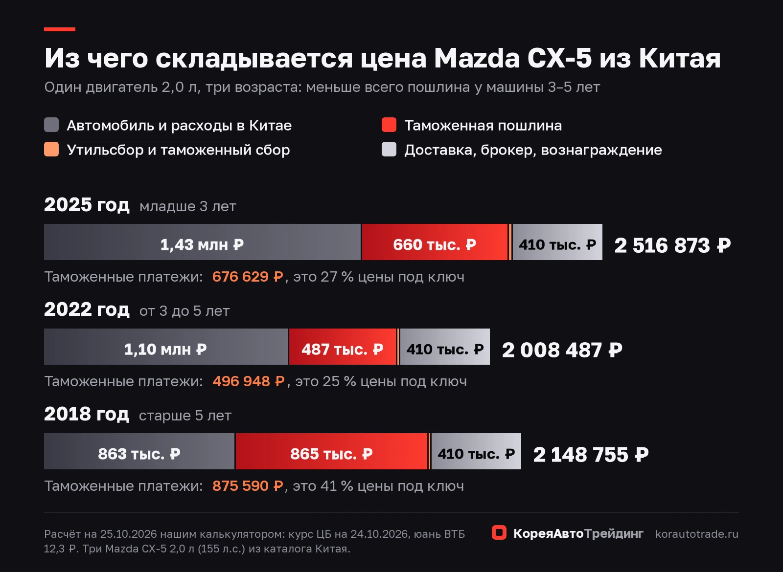 Из чего складывается цена под ключ у трёх Mazda CX-5 из Китая: машина с расходами в Китае, пошлина, утильсбор и сбор, доставка с брокером и вознаграждением