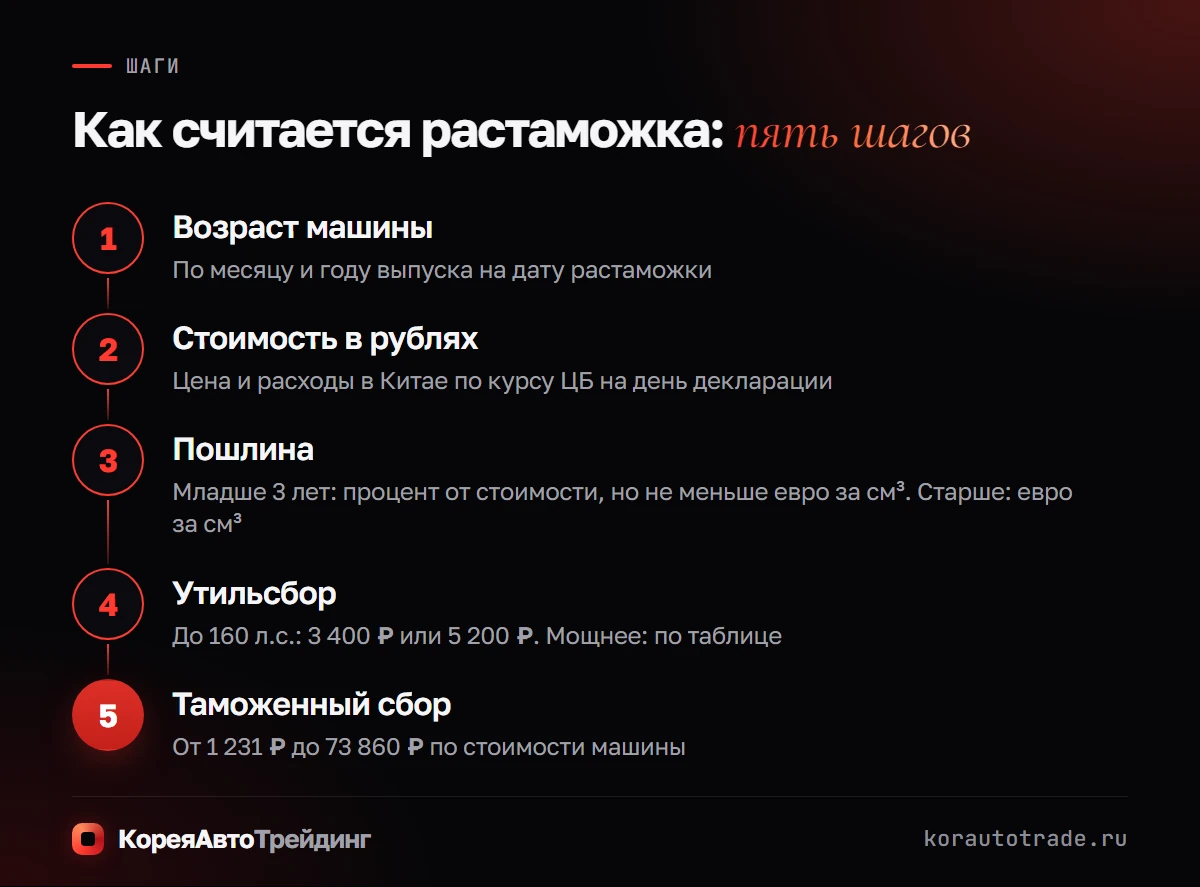 Как считается растаможка: пять шагов, от возраста машины до таможенного сбора